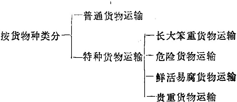 2.1 公路貨物運(yùn)輸